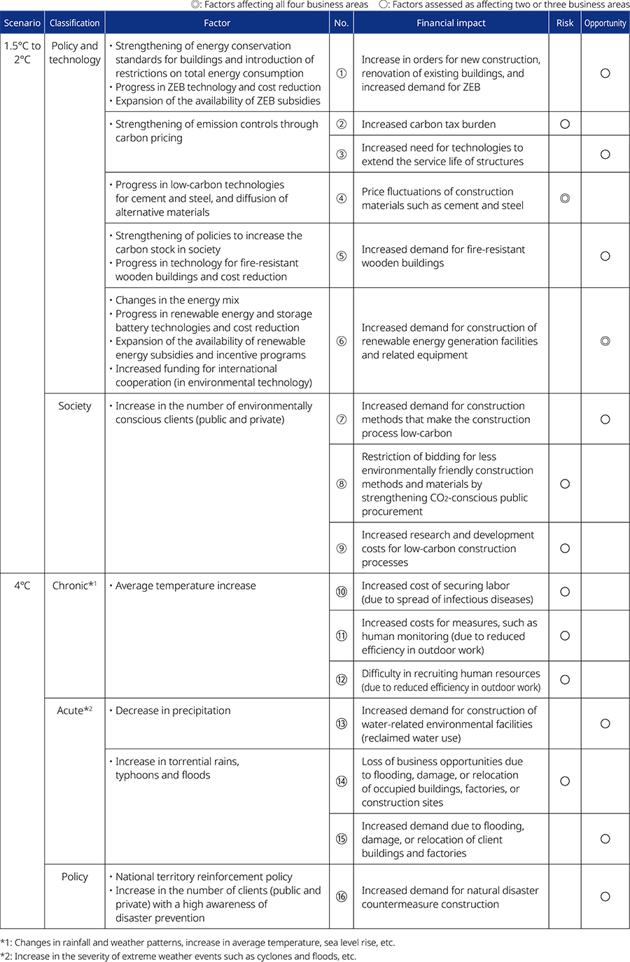 Identifying risks and opportunities related to climate change