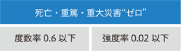 死亡・重篤・重大災害ゼロ/度数率0.6以下/強度率0.02以下