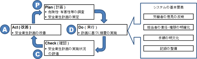 P:Plan(計画)→D:Do(実行)→C:Check(確認)→A:Act(改善)