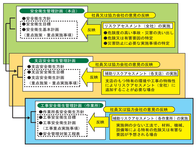 安全衛生管理計画(本店)/支店安全衛生管理計画/工事安全衛生管理計画(作業所)