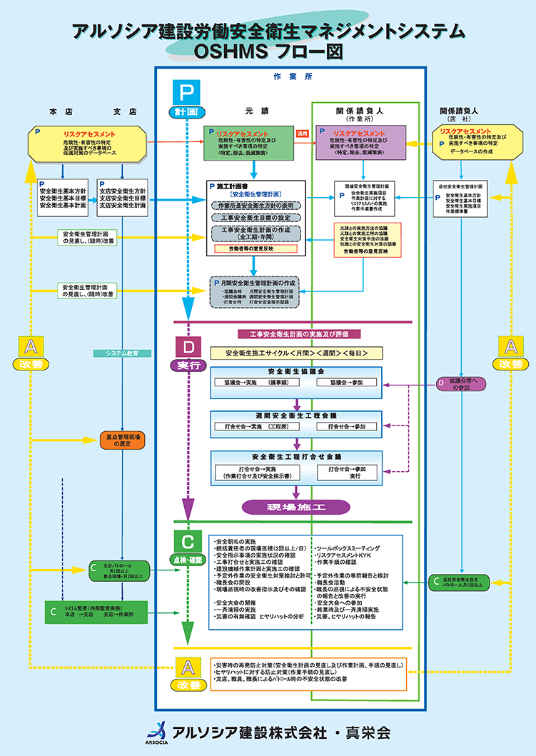 アルソシア建設 労働安全衛生マネジメントシステム OSHMS フロー図