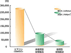 ランニングコストの比較(6/1-9/30)