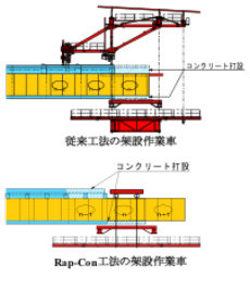 従来工法の架設作業車 Rap-Con工法の架設作業車