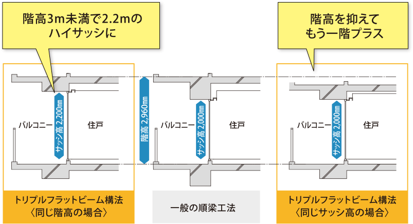 トリプルフラットビーム構法(同じ階高の場合):階高3m未満で2.2mのハイサッシに(左図) 一般の順梁工法(中央図) トリプルフラットビーム構法(同じサッシの場合):階高を抑えてもう一階プラス