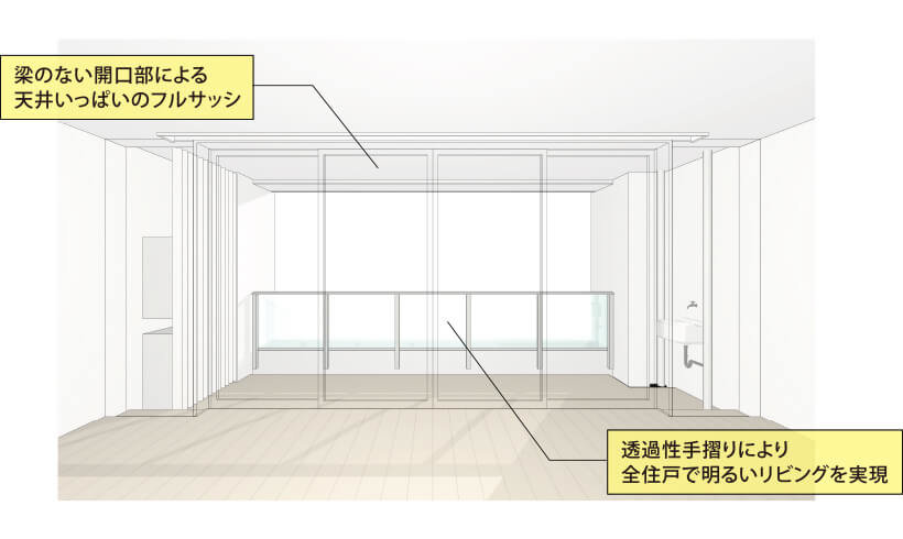 梁のない開口部による天井いっぱいのフルサッシ 透過性手摺りにより全住戸で明るいリビングを実現
