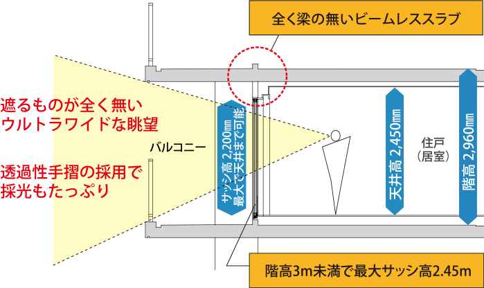 全く梁の無いビームレススラブ 階高3m未満で最大サッシ高2.45m