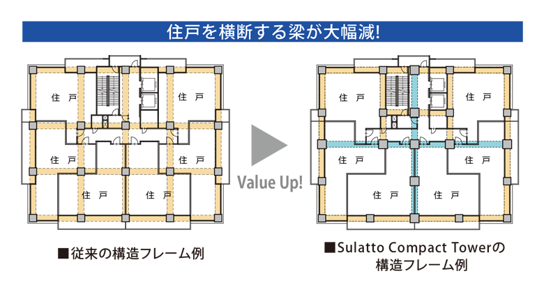 住戸を横断する梁が大幅減!