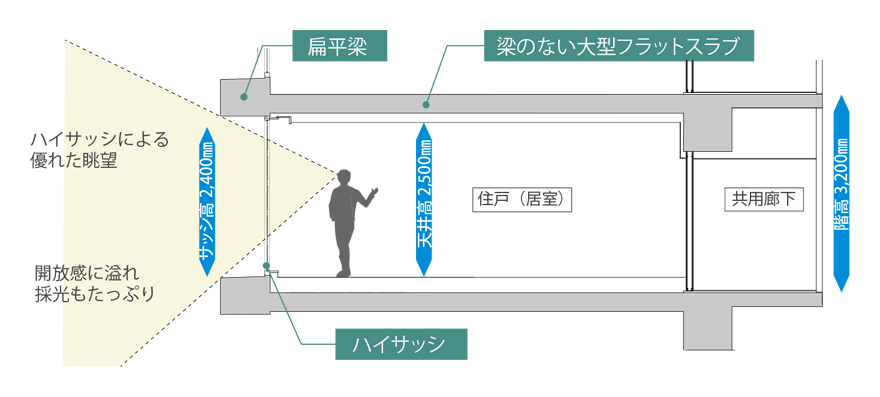 住戸断面の例 (扁平梁部)