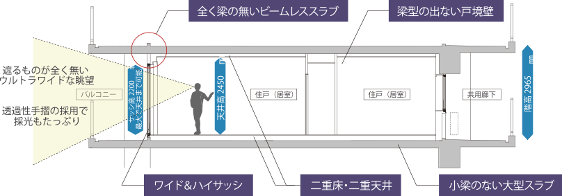 全く梁の無いビームレススラブ 梁型の出ない戸境壁 ワイド&ハイサッシ 二重床・二重天井 小梁のない大型スラブ