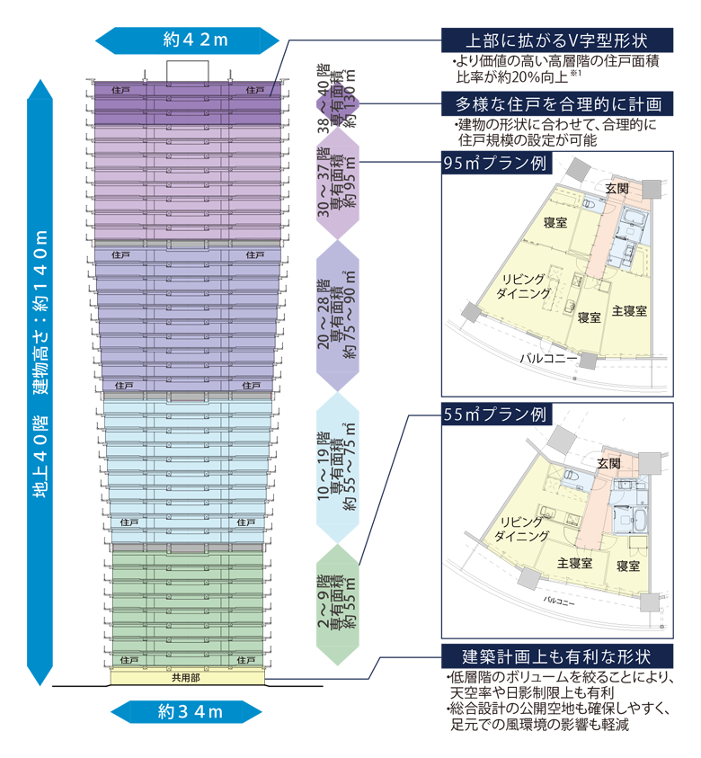 住棟断面構成の例