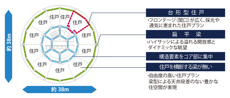 住棟平面構成の例