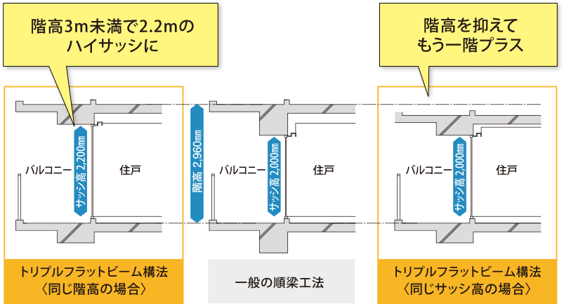 トリプルフラットビーム構法(同じ階高の場合):階高3m未満で2.2mのハイサッシに(左図) 一般の順梁工法 トリプルフラットビーム構法(同じサッシの場合):階高を抑えてもう一階プラス