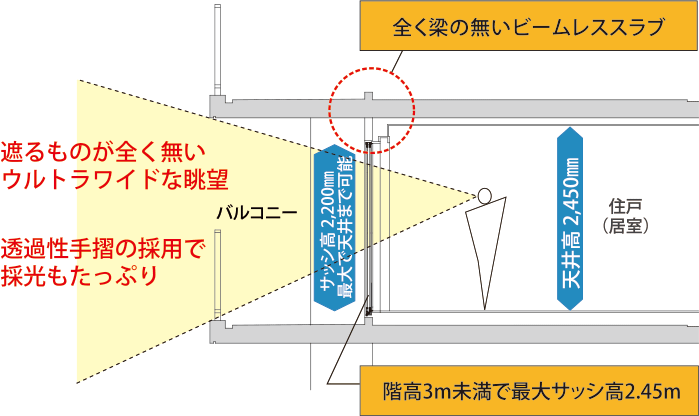 全く梁の無いビームレススラブ 階高3m未満で最大サッシ高2.45m