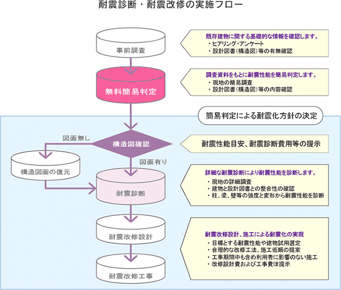 耐震診断・耐震改修の実施フロー
