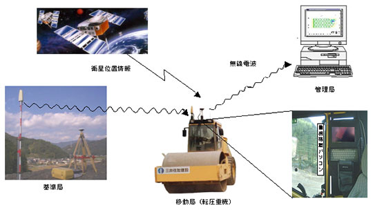 図-1 盛土締固め管理システム概要