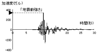 地面の揺れの全体像と｢地震強さ」