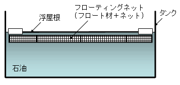 図B フローティングネットの概要