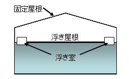 図2 内部浮き屋根をもつ固定屋根式