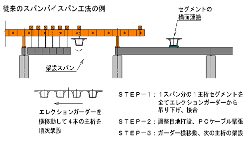仮設ゴンドラによる外壁改修工事の状況(大川端リバーシティ21賃貸棟リバーポイントタワー)