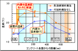 材齢2日におけるコンクリート内外の温度分布図