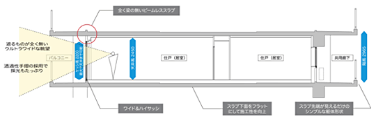 Sulatto 1 トリプルフラットビーム 住棟断面の例