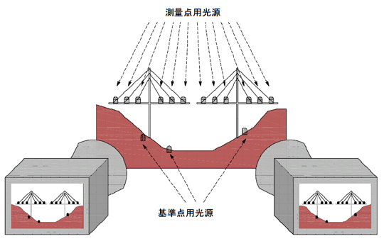 図-1 システムのイメージ(橋梁への適用)