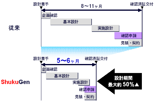 「ShukuGen」導入による設計期間短縮イメージ