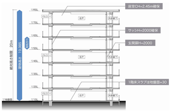 7階建て20mの場合の住棟断面図の例