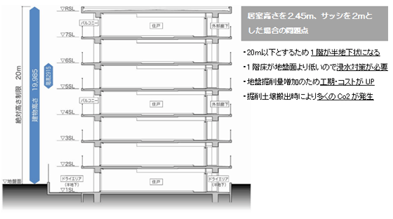従来構法で7階建て20mとした場合の断面模式図
