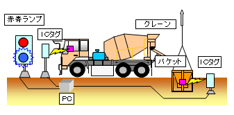 (b) バケット積み替え場におけるバケットへのデータ書き換え