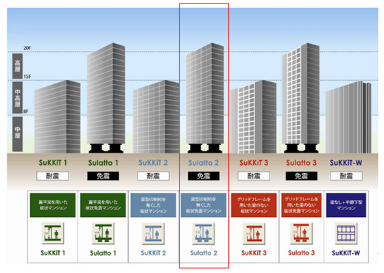 図-5 SuKKiT板状マンション ラインナップ一覧