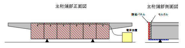 図-1 桁端電気防食工法概要図