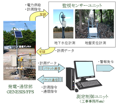 ジェネシスFSP(ENESIS/FPS)のシステム構成