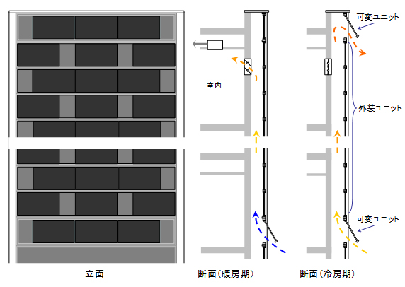 図1 本システムの構成 (可動ユニット:95W×3×2段、外装ユニット:95W×42枚、総発電出力:4.56kW)
