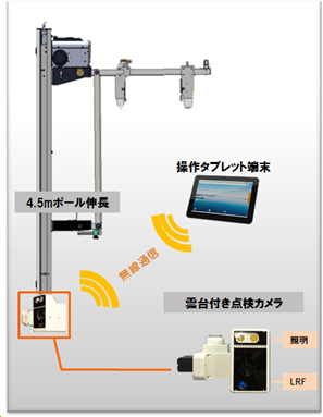 図1 橋梁点検ロボットカメラ懸垂型システム構成