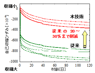 図-1 自己収縮ひずみの測定例