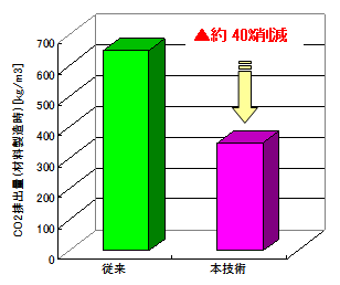 図-2 200N/mm2級コンクリートのCO2排出量の比較例