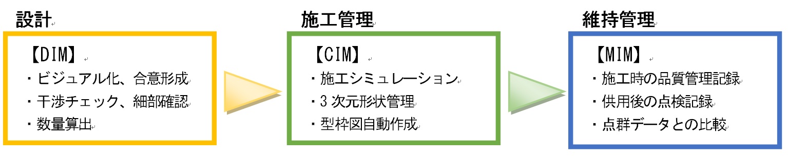 DCM
