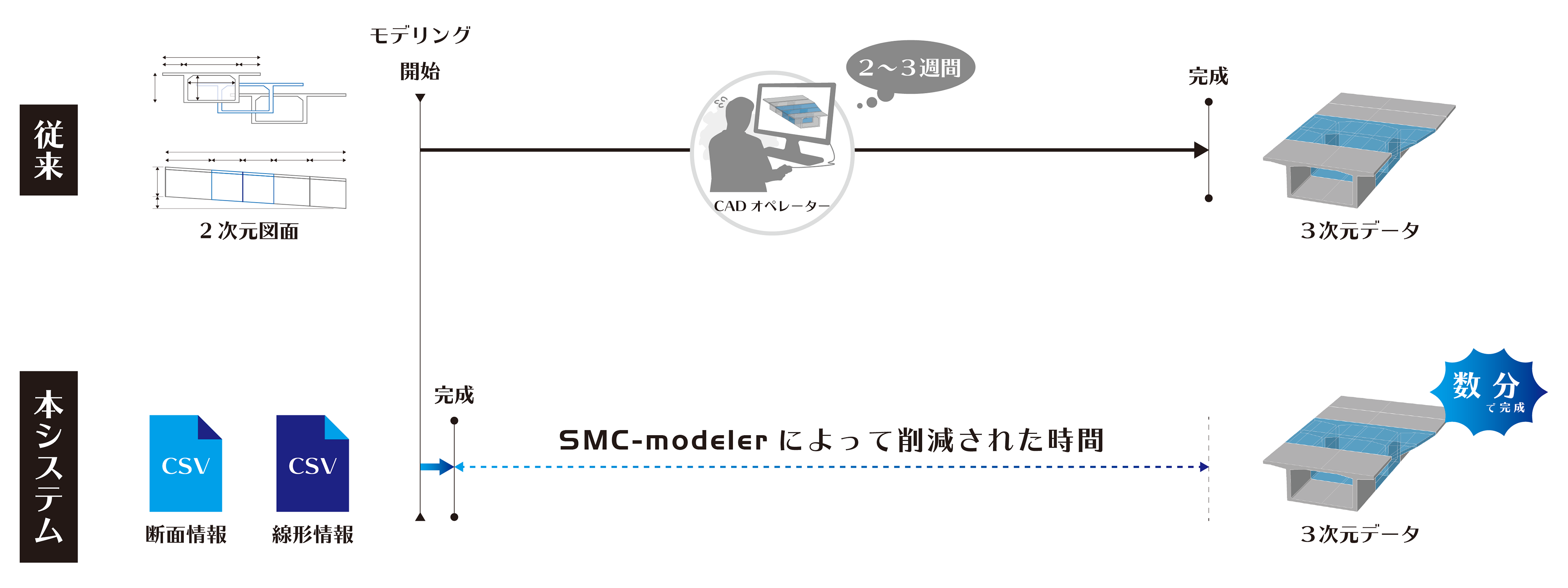 従前のCAD作業と本システムとの比較イメージ